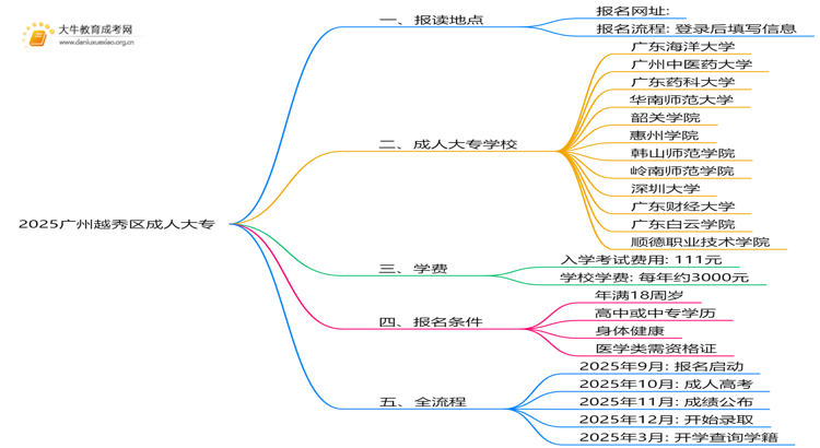 2025广州越秀区哪里可以读成人大专思维导图