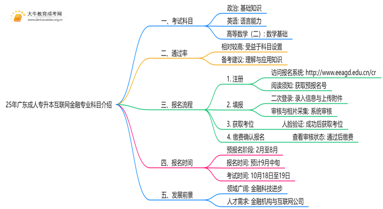 25年广东成人专升本互联网金融专业科目介绍（须知）思维导图