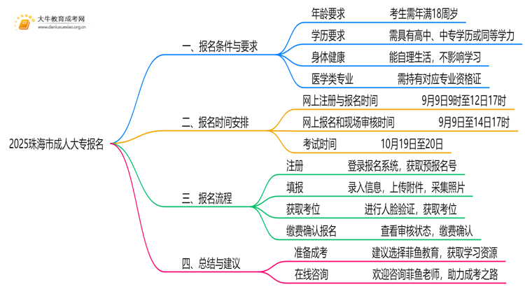 2025珠海市成人大专怎么报名，有什么要求嘛思维导图