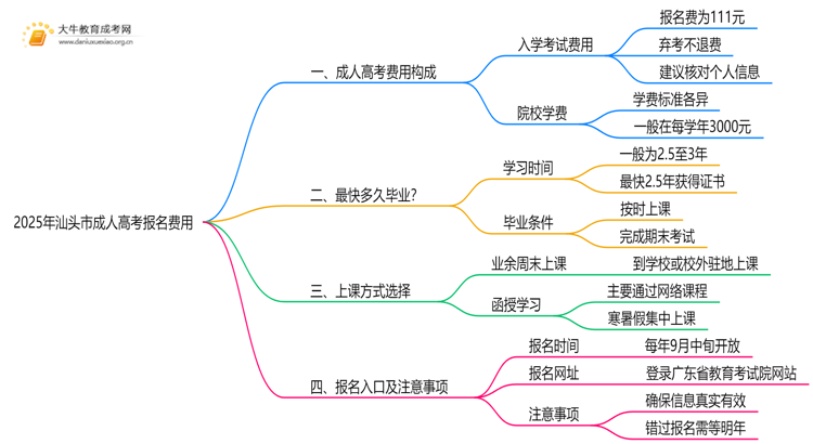 2025年汕头市成人高考报名费多少钱思维导图