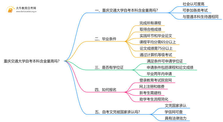 重庆交通大学自考本科含金量高吗？思维导图
