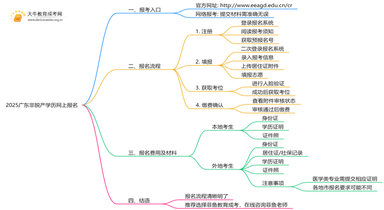2025广东非脱产学历网上报名怎么报名？具体步骤是什么思维导图