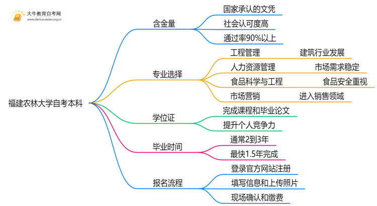 福建农林大学自考本科含金量高吗？思维导图