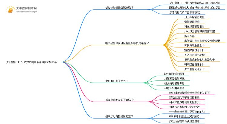 齐鲁工业大学自考本科含金量高吗？思维导图