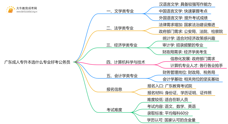 广东成人专升本选什么专业好考公务员思维导图