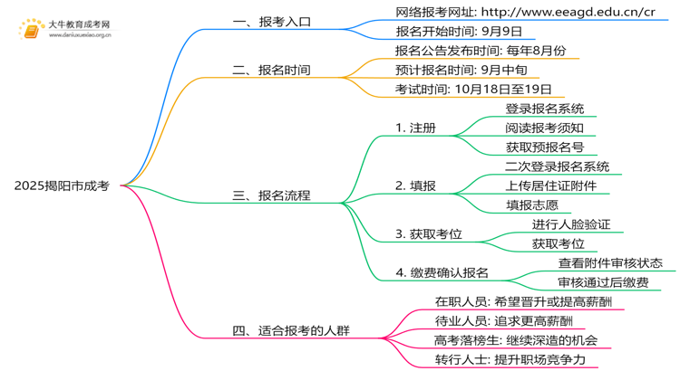 2025揭阳市成考地点一般都是在哪考思维导图