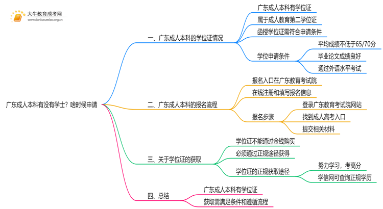 广东成人本科有没有学士？啥时候申请思维导图