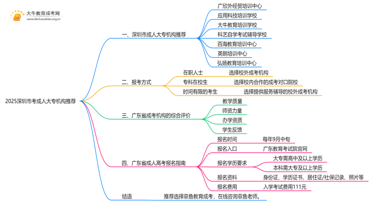 2025深圳市考成人大专哪个机构好点思维导图