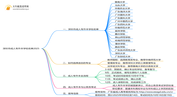 深圳市成人专升本学校名单2025思维导图