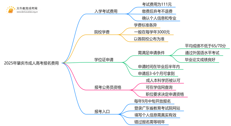 2025年肇庆市成人高考报名费多少钱思维导图