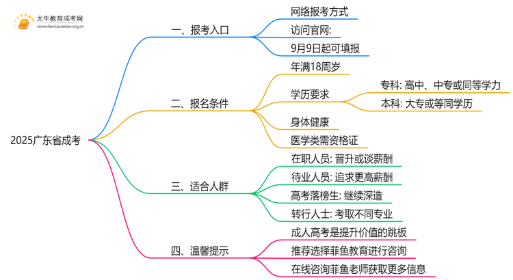 2025广东省成考地点一般都是在哪考思维导图