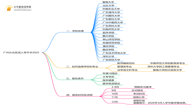 广州从化区成人专升本学校名单2025思维导图
