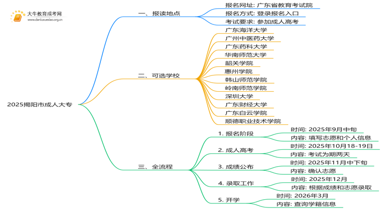 2025揭阳市哪里可以读成人大专思维导图