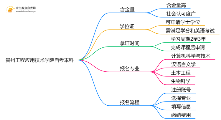 贵州工程应用技术学院自考本科含金量高吗？思维导图