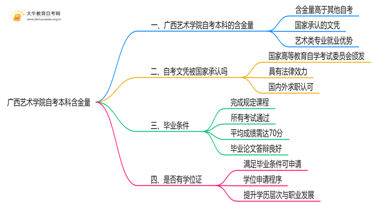 广西艺术学院自考本科含金量高吗？思维导图