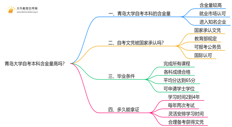 青岛大学自考本科含金量高吗？思维导图