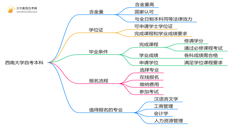 西南大学自考本科含金量高吗？思维导图