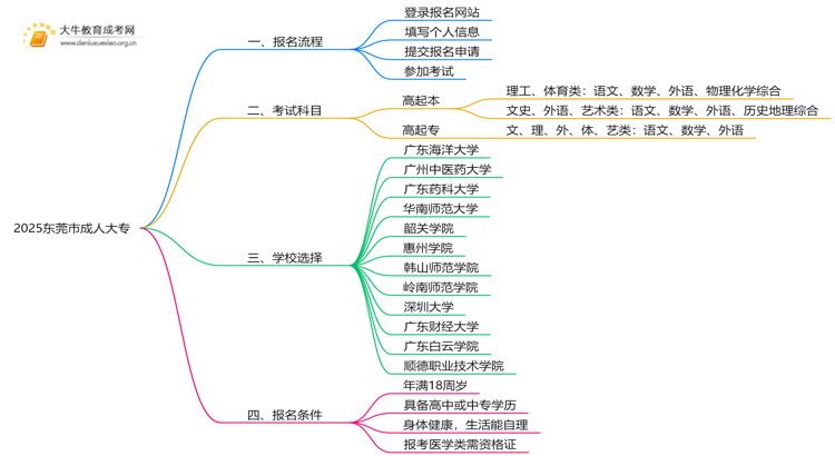 2025东莞市哪里可以读成人大专思维导图