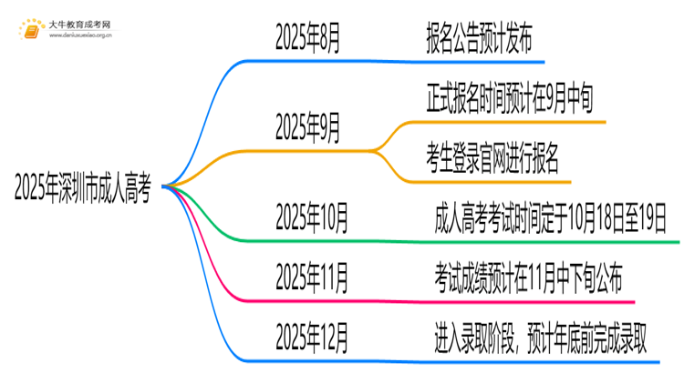 2025年深圳市成人高考什么时候报名思维导图