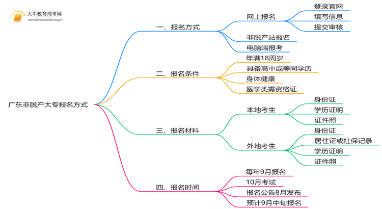 2025年广东非脱产大专报名方式有哪些？则呢么考思维导图