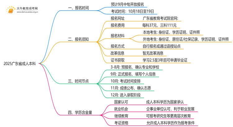 提前看！广东省成人本科2025年时间思维导图