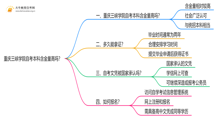 重庆三峡学院自考本科含金量高吗？思维导图
