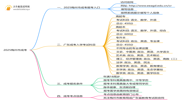 2025梅州市成考地点一般都是在哪考思维导图