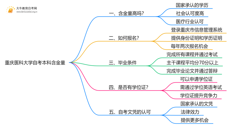 重庆医科大学自考本科含金量高吗？思维导图