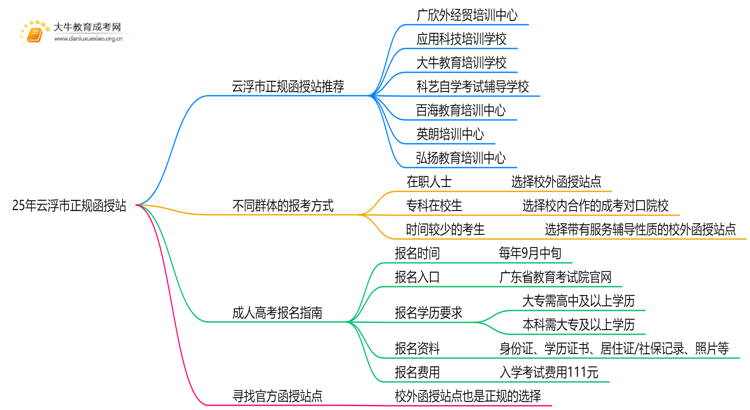 25年云浮市有哪些正规的函授站思维导图