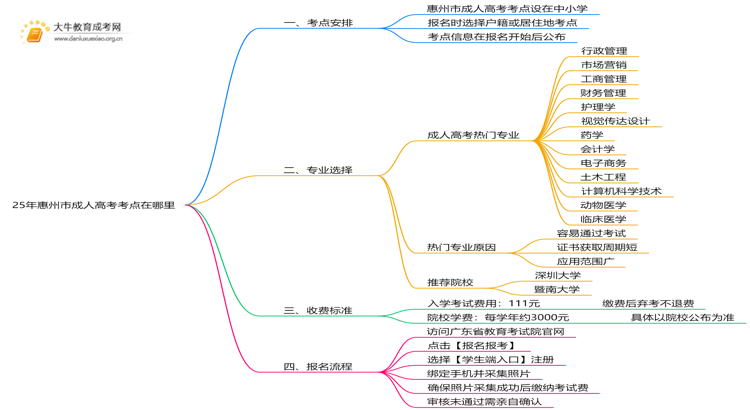 25年惠州市成人高考考点在哪里思维导图