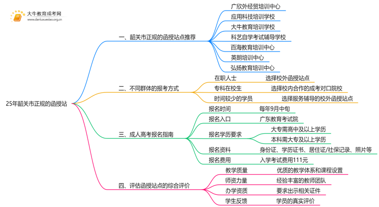 25年韶关市有哪些正规的函授站思维导图