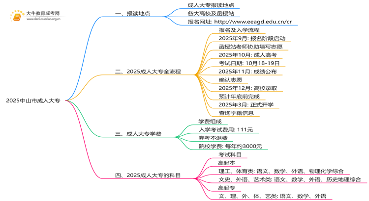 2025中山市哪里可以读成人大专思维导图