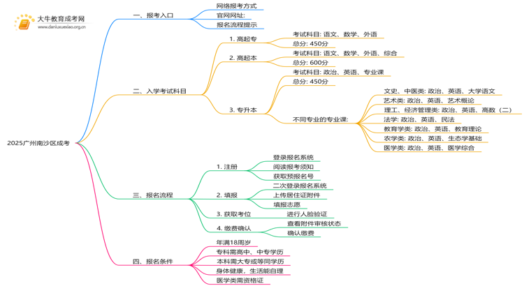 2025广州南沙区成考地点一般都是在哪考思维导图