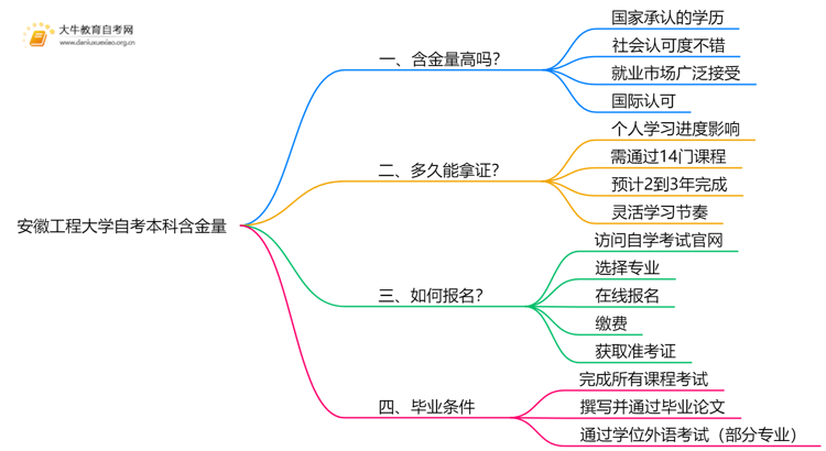 安徽工程大学自考本科含金量高吗？思维导图