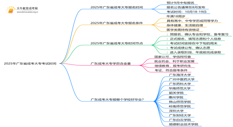 2025年广东省成考大专考试时间（附日程）思维导图
