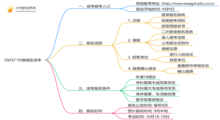 2025广州增城区成考地点一般都是在哪考思维导图