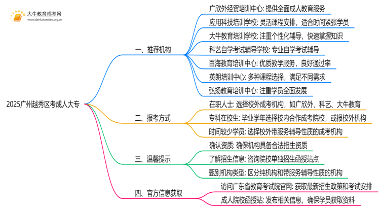 2025广州越秀区考成人大专哪个机构好点思维导图