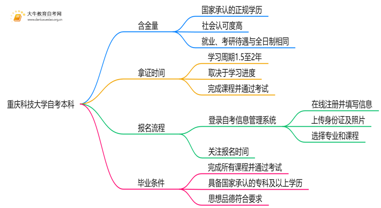 重庆科技大学自考本科含金量高吗？思维导图
