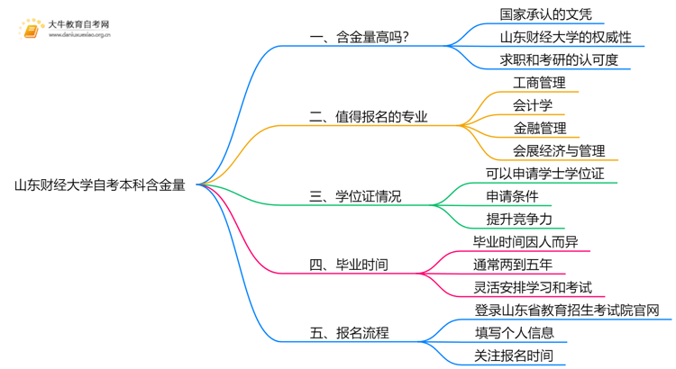 山东财经大学自考本科含金量高吗？思维导图