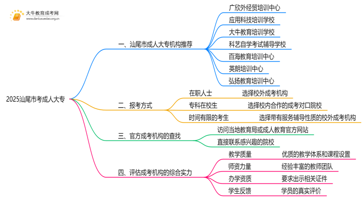 2025汕尾市考成人大专哪个机构好点思维导图