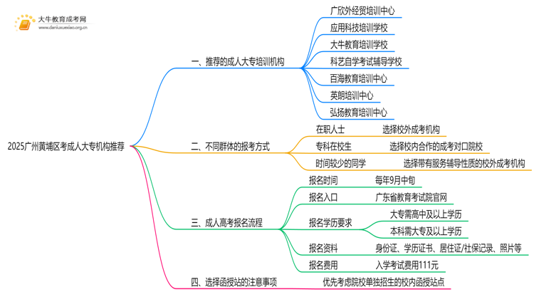 2025广州黄埔区考成人大专哪个机构好点思维导图