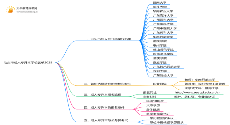 汕头市成人专升本学校名单2025思维导图