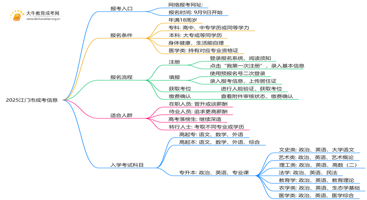 2025江门市成考地点一般都是在哪考思维导图