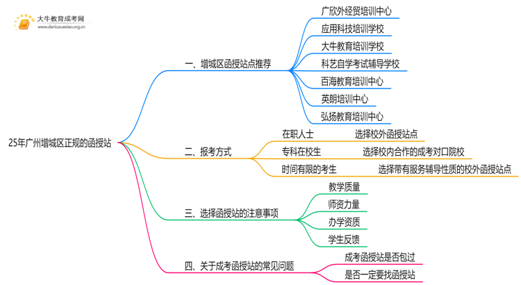 25年广州增城区有哪些正规的函授站思维导图