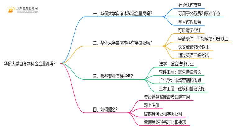 华侨大学自考本科含金量高吗？思维导图