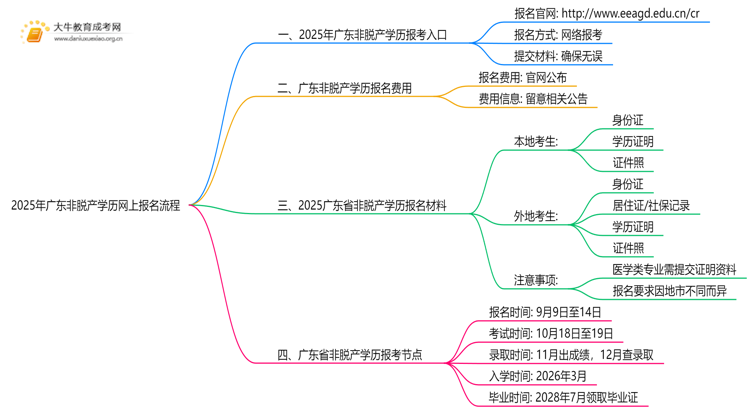 2025年广东非脱产学历网上报名流程是什么思维导图
