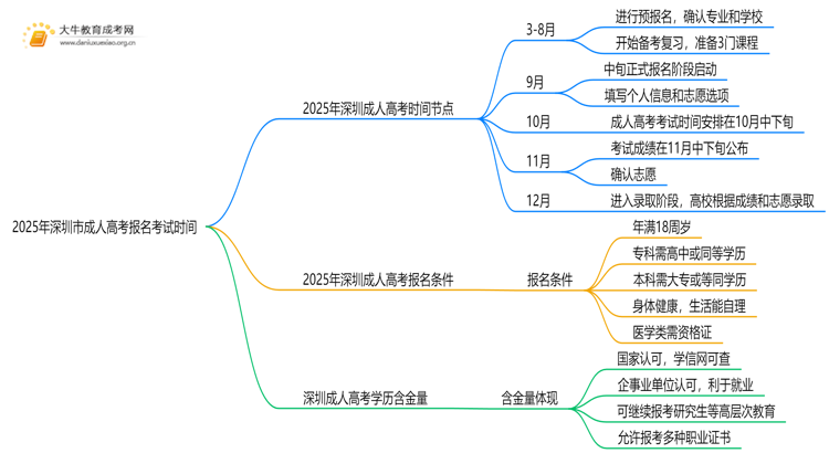 2025年深圳市成人高考报名考试时间（几号）思维导图