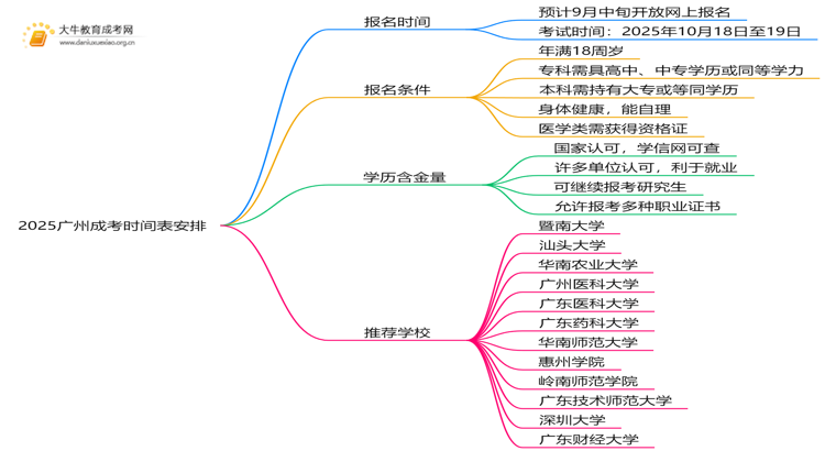 2025广州成考时间表安排最新思维导图