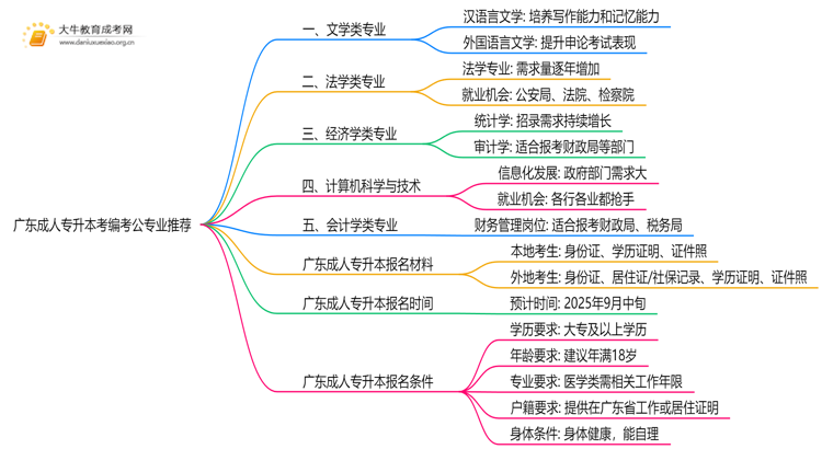广东成人专升本什么专业可以考公务员思维导图