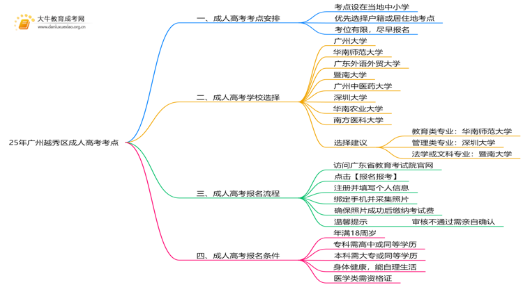 25年广州越秀区成人高考考点在哪里思维导图